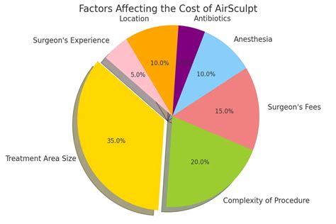 The True Cost of AirSculpt®: Key Factors Affecting Your Price